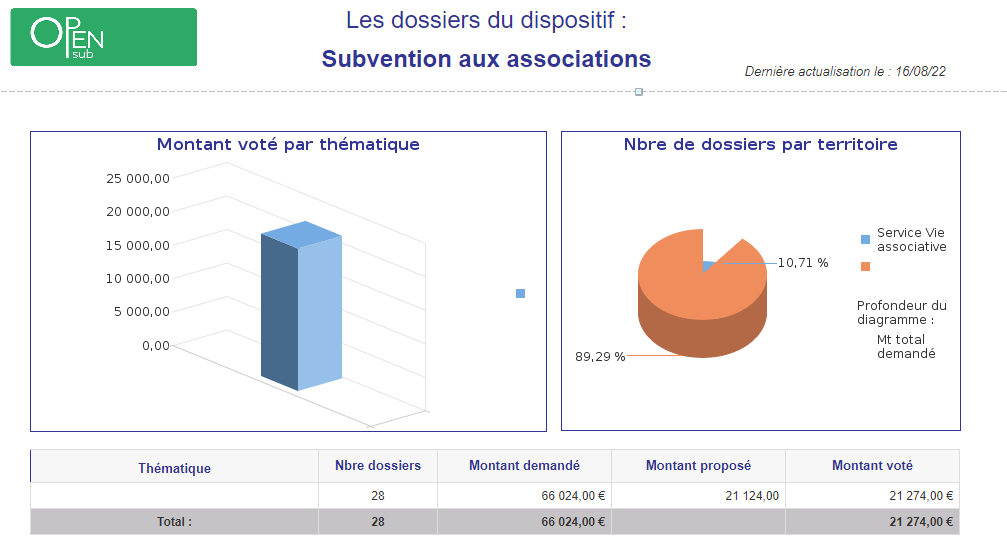 Le module décisionnel Business Objects